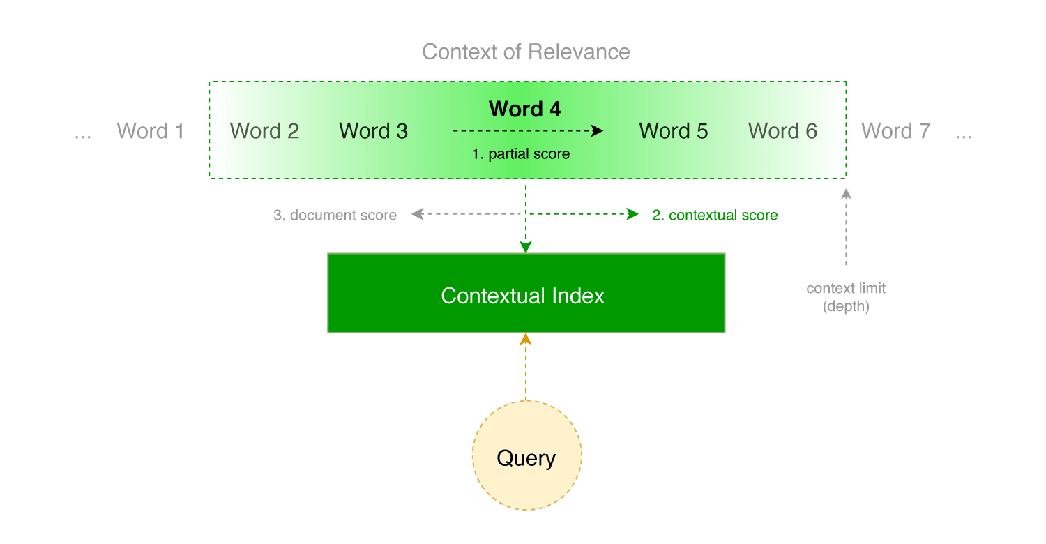 Model of Contextual-based Scoring